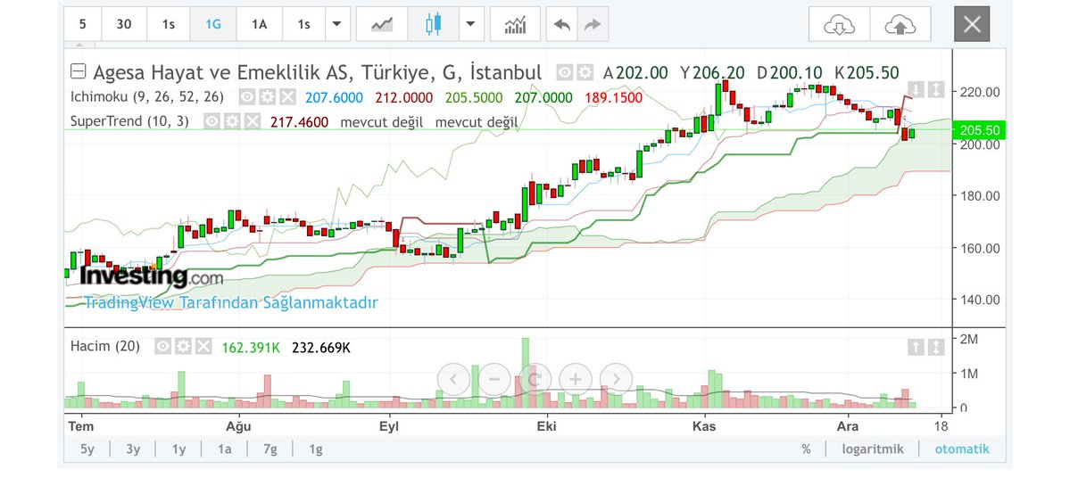 #AGESA

Kısa Vadeli:
Boğa eğilimi hakim; 210 TL üstü kapanışta 220-240 TL hedeflenebilir (potansiyel %7-17 getiri). Risk: Hacim düşüşü veya genel piyasa düzeltmesiyle 190 TL desteğe çekilme. Yatirim tavsiyesi degildir teknik yorumdur guncel fiyati 205.
210 takip edilmeli