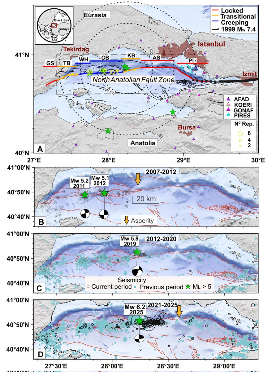 berna_gulpinar's tweet image. Dün Science dergisinde, Marmara'da beklenen depremin doğuya, yani İstanbul'a doğru ilerlediğini gösteren bir çalışma yayınlandı.

Ve New York Times bunu manşet yaptı.

Henüz kırılmamış olan Prens Adaları segmenti 7 büyüklüğünde deprem üretebilir deniyor çalışmada.
🧐