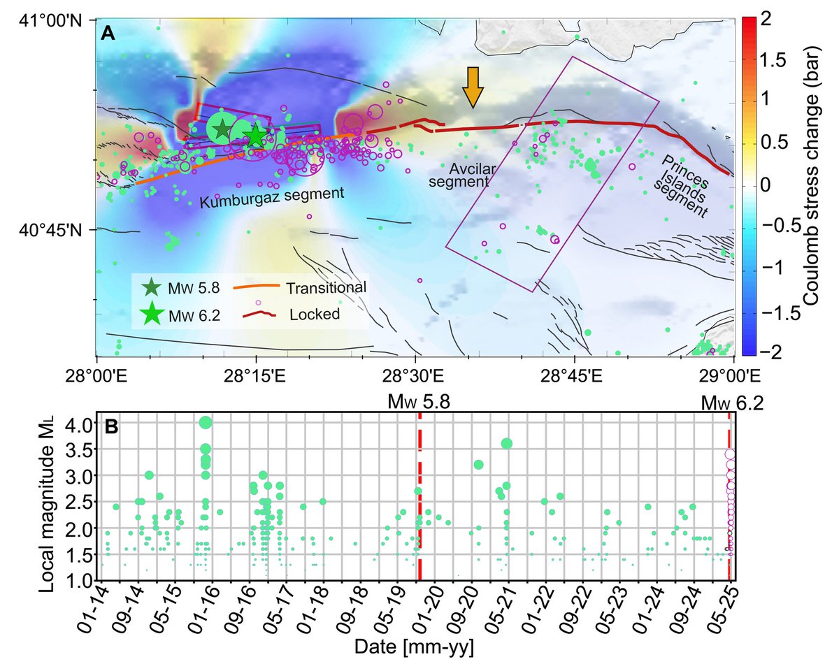 berna_gulpinar's tweet image. Dün Science dergisinde, Marmara'da beklenen depremin doğuya, yani İstanbul'a doğru ilerlediğini gösteren bir çalışma yayınlandı.

Ve New York Times bunu manşet yaptı.

Henüz kırılmamış olan Prens Adaları segmenti 7 büyüklüğünde deprem üretebilir deniyor çalışmada.
🧐