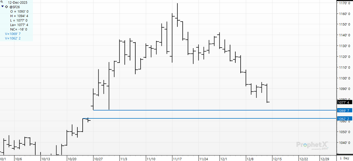 cer_hedge's tweet photo. #soybean- Mind this old gap. Bull or Bear- its something the #chartboyz are drooling over. #sf6 #spotbeans 6 week low and 6 week low settlment. 92.5 cents lower than that November 18 month high at 11.69 1/2 . π‘ https://t.co/GzXy9CeRbl