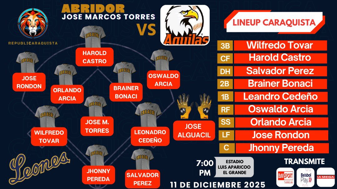 #LineUp 🦁

#FueraAlguacil 🚫 con el permiso del nuevo Novio

Muchos movimientos en el Lineup entró la banca, se acordaron que estaban ahí.

El que no rinde sigue 3er bate y novio del manager

#RepubliCaraquista  🗣️La Voz del los Fanático 📢