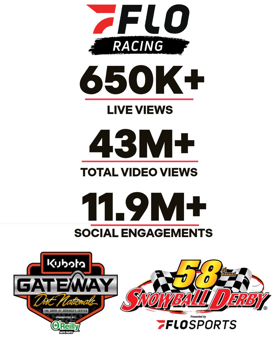 👀 A lot of eyes were on our sport last week between #GatewayDirt and #SnowballDerby.