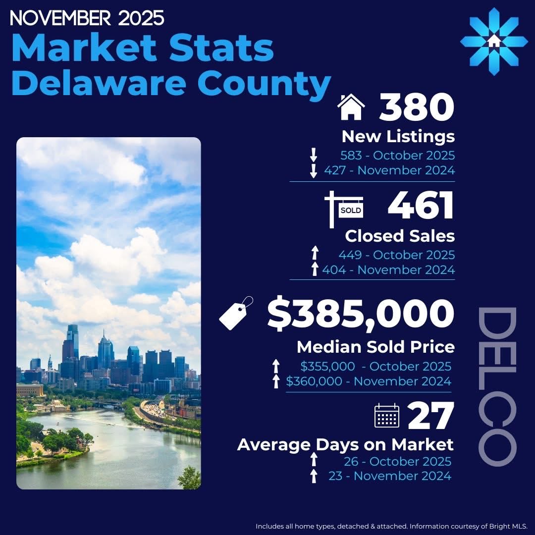 RealEstateSaiid's tweet photo. Housing information from Philadelphia Suburbs. DM me for more detailed info! 
#saiidzamani #realestate #kellerwilliams
Saiid Zamani, Keller Williams Realty, Cell 484-597-6868
Office: 610-647-8300 https://t.co/xM5DjnHX2e
