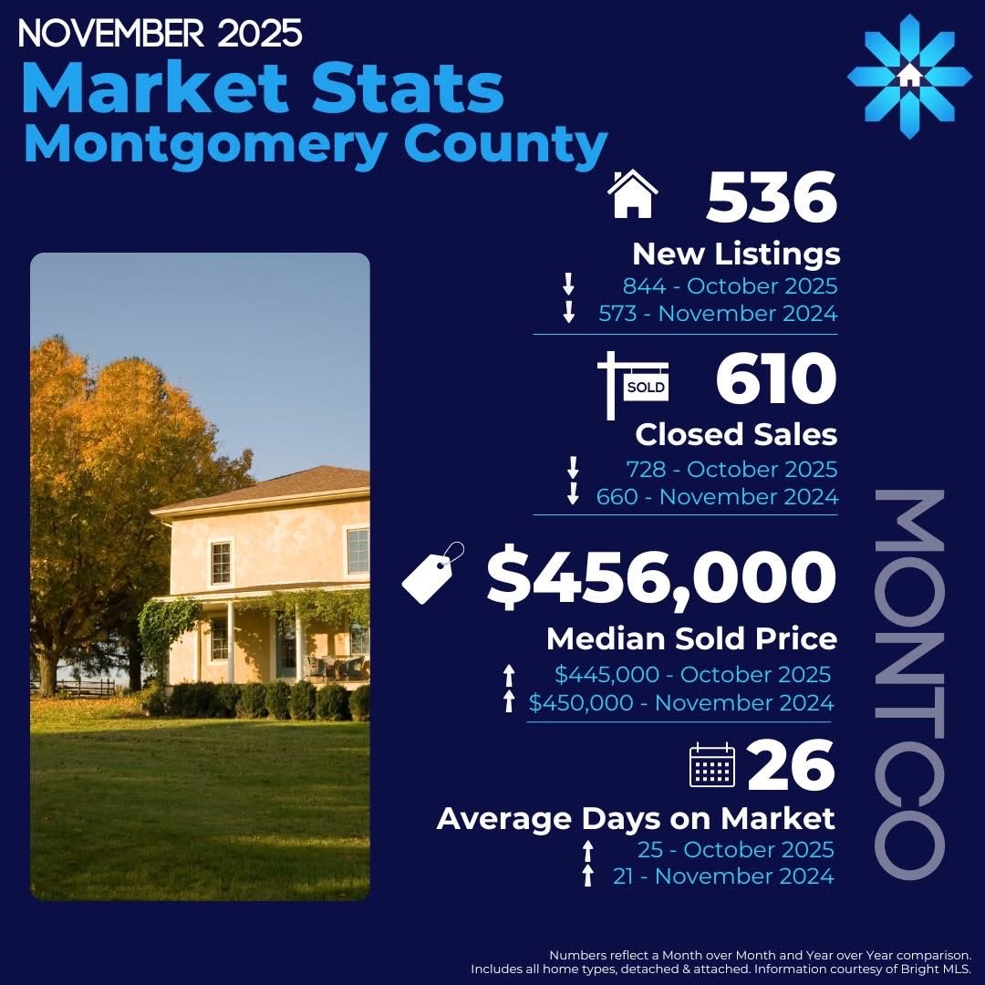 RealEstateSaiid's tweet photo. Housing information from Philadelphia Suburbs. DM me for more detailed info! 
#saiidzamani #realestate #kellerwilliams
Saiid Zamani, Keller Williams Realty, Cell 484-597-6868
Office: 610-647-8300 https://t.co/xM5DjnHX2e