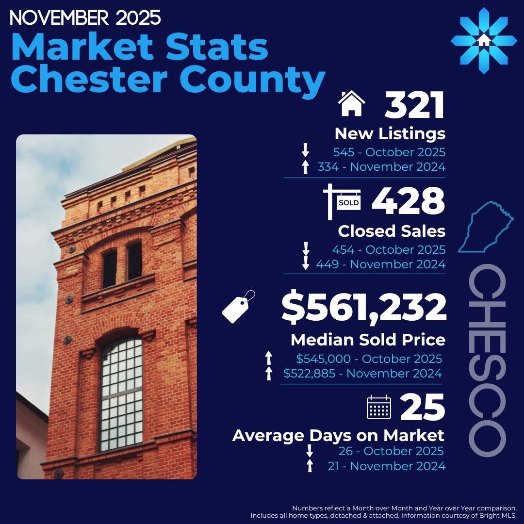 RealEstateSaiid's tweet photo. Housing information from Philadelphia Suburbs. DM me for more detailed info! 
#saiidzamani #realestate #kellerwilliams
Saiid Zamani, Keller Williams Realty, Cell 484-597-6868
Office: 610-647-8300 https://t.co/xM5DjnHX2e
