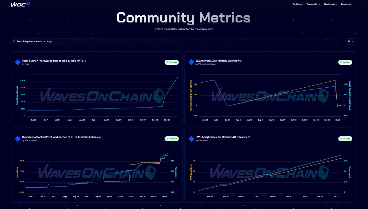 grand_ex's tweet photo. @WavesOnChains This is a wonderful and convenient service for tracking metrics on the #WAVES  blockchain🔸🔶🔸
https://t.co/1GkKT0hQDk
My sincere recommendation😎👍 https://t.co/DzYOF8EAVA