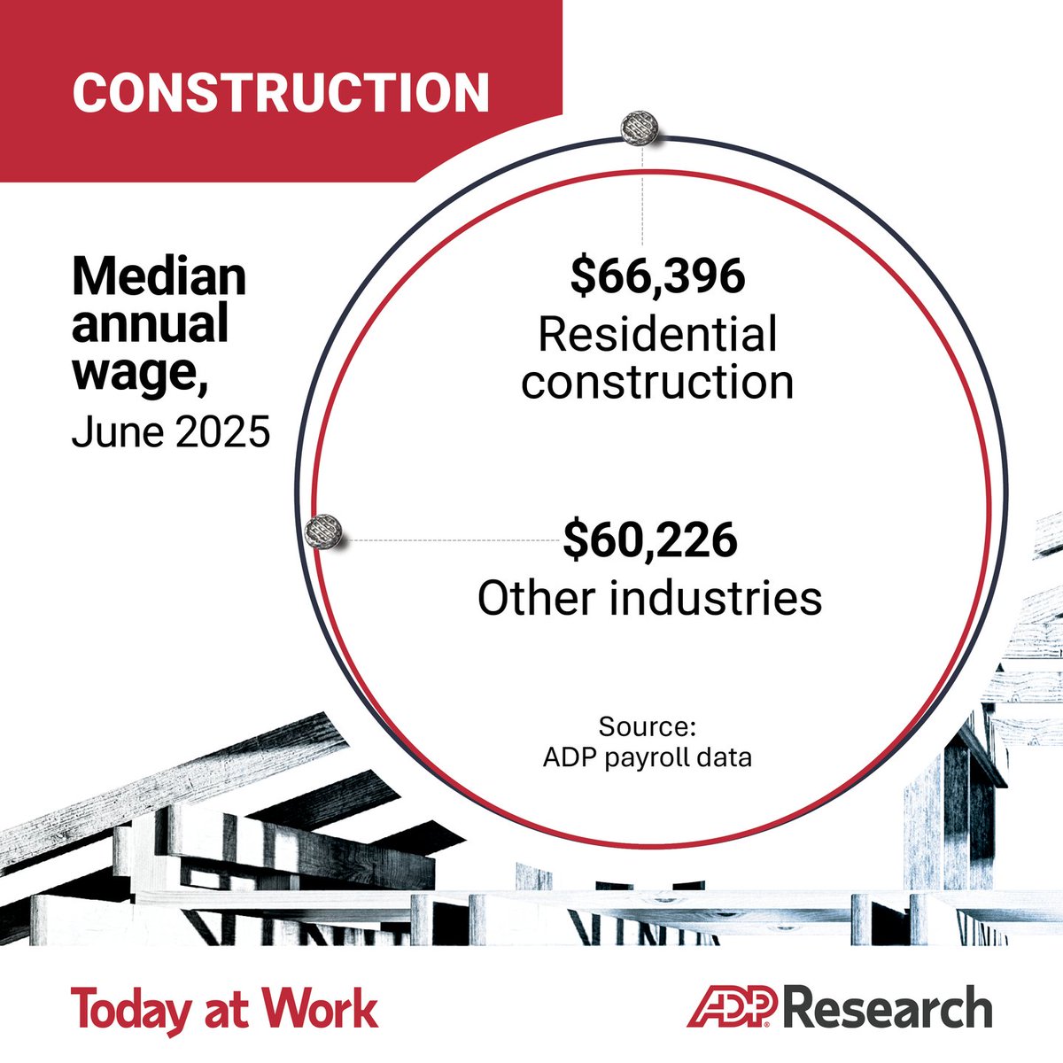 KevNeale523's tweet photo. A shortage of skilled labor has contributed to a shortage of new houses, which has brought home prices to new highs. When we examined trends in the skilled building trades, we came away with five important findings.
https://t.co/Hl2mF5ojUw
#homebuilding #housing #labormarket https://t.co/3tEaTU4UQL