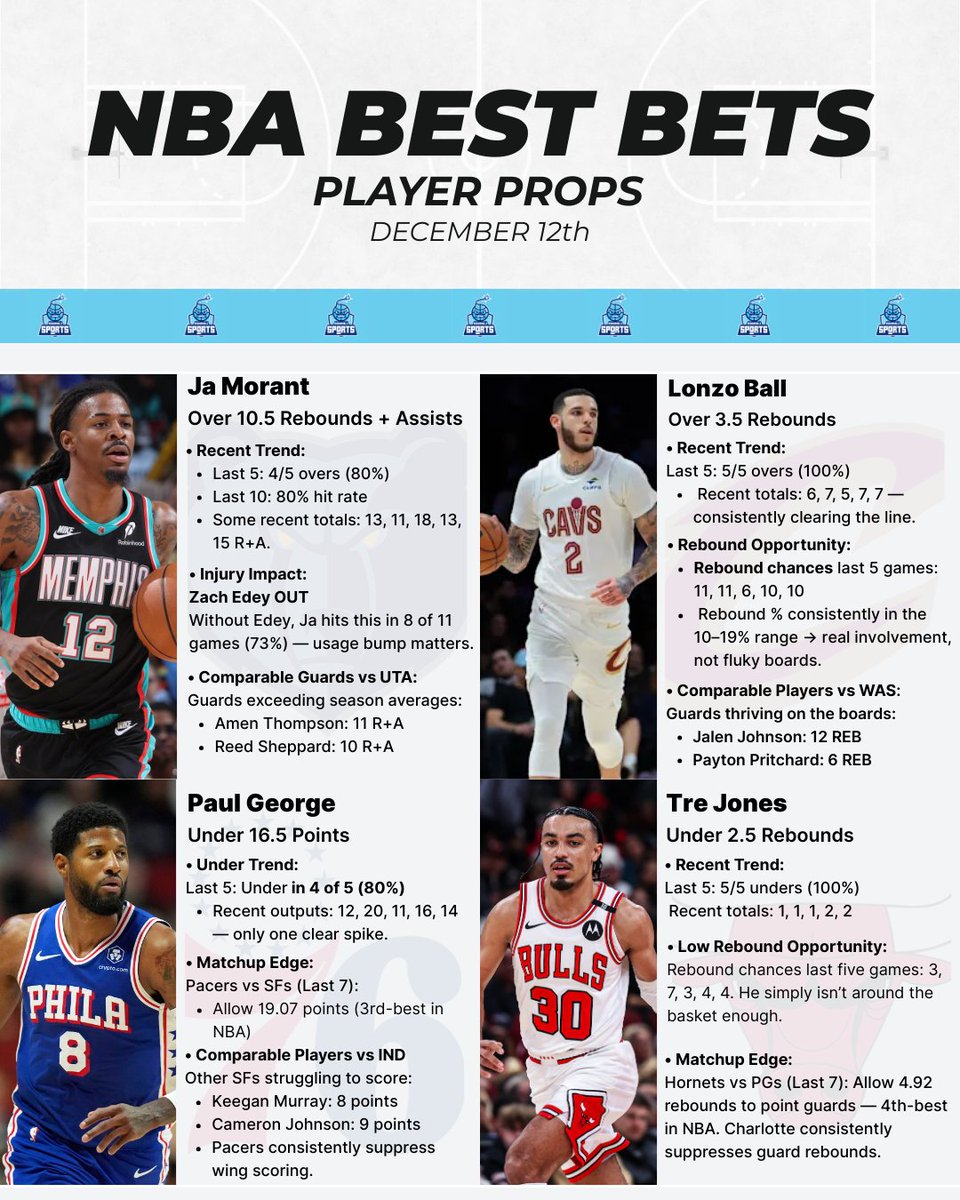 12/12 💣     

NBA Player Props 🎯

Right in front of us.

Here we go again.