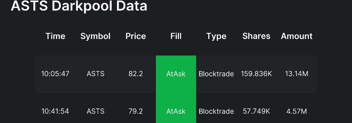 DONT BE SHAKEN OUT AS YOUR SHARES WILL BE SCOOPED UP BY TUTES

After the dip this morning, tutes have been picking up shares via block trades on the dark pool.

One of them was 160,000 shares which was worth $13 million.

Thanks to <a href="/TechInnovationz/">TechInnovation</a> for the chart.

$ASTS