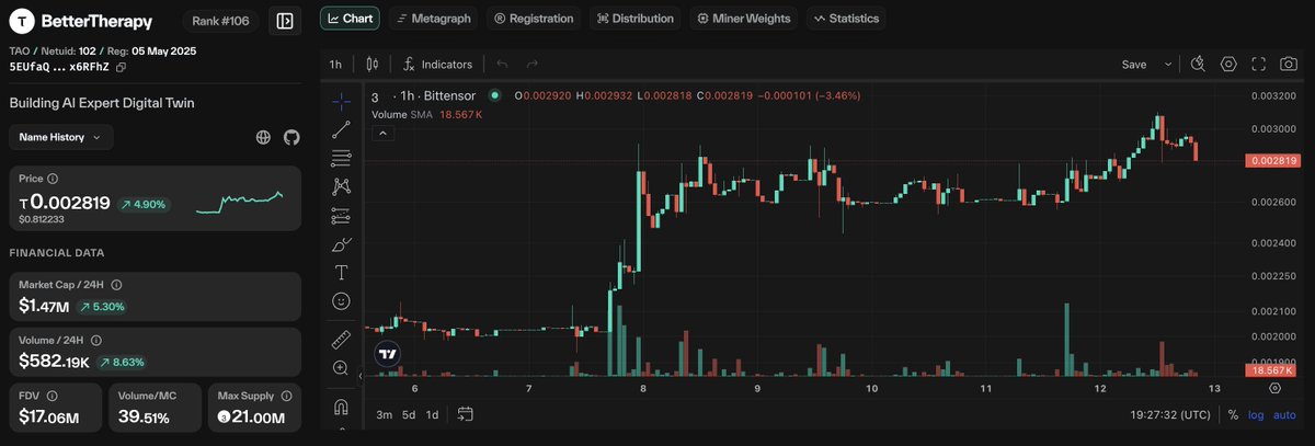 SN102 ownership has now been transferred.

Let's see when get to know what this subnet will be!
this weekend or next week?

Excited for this one.

"Buyer is a known party" - "Trusted team with good resources." is what we know for now.

$TAO #SN102