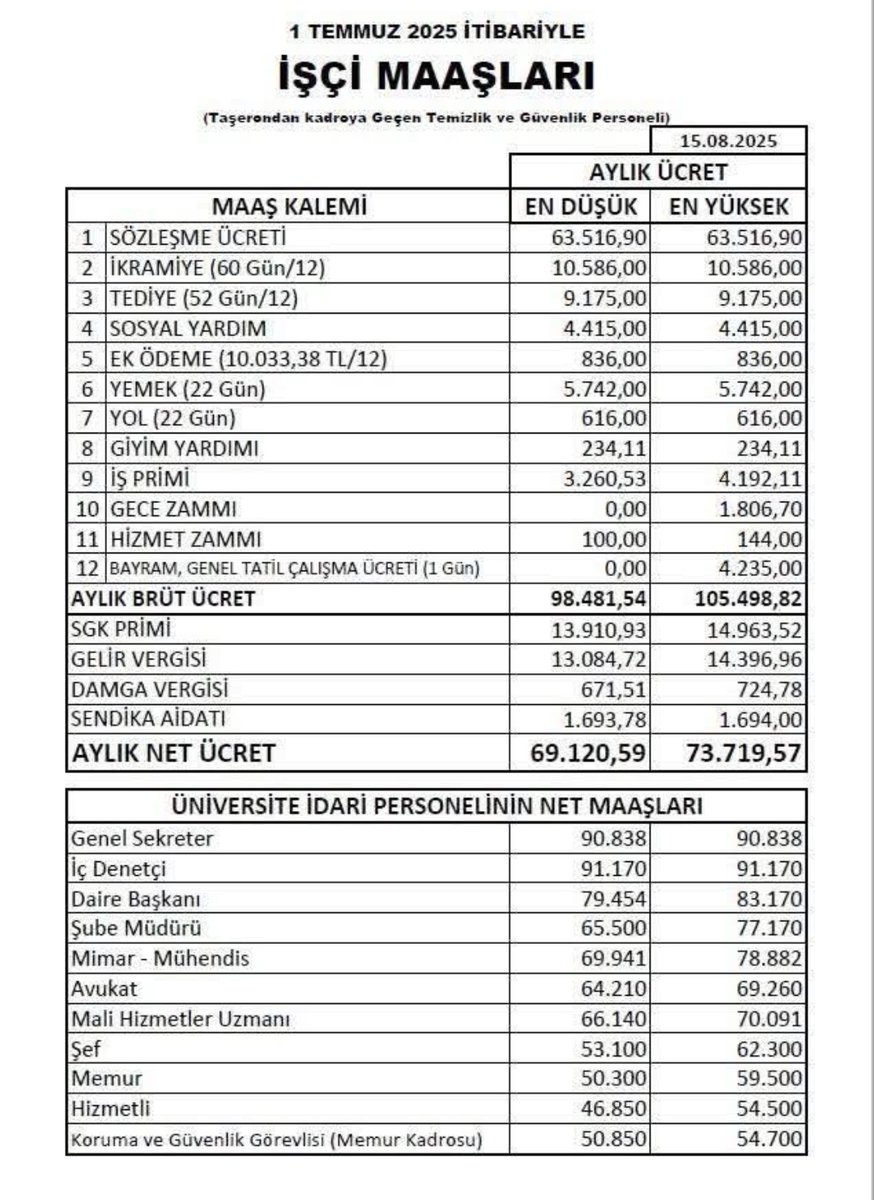 <a href="/Yasingrms0/">Yasin Görmüş</a> Tüm 657'li çalışanlara ikramiye-tediye-yemek-yol ek ödemesi verilmediği sürece gelir adaleti sağlanmaz.

Memura 1.000 TL seyyanen zam,
İşçiye 23 bin TL ek ödeme.

#memur