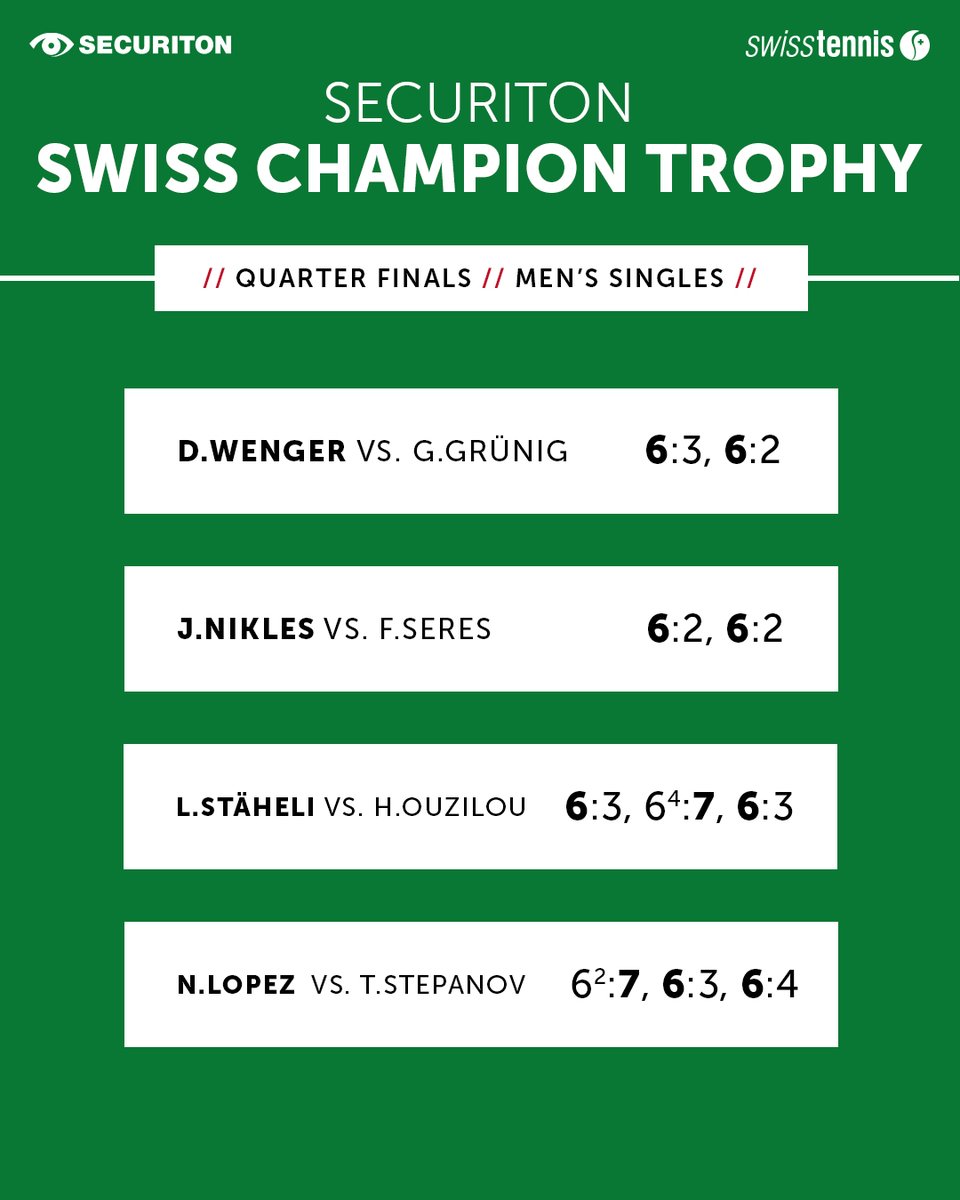 swiss_tennis's tweet photo. Results of the third day at the Securiton Swiss Champion Trophy.🇨🇭🏆

Looking forward to the semi-finals tomorrow!🎾

#swisstennis #swisstennisplayers #switzerland #buildthenextgeneration #SwissChampion https://t.co/SnZlHbr5DJ