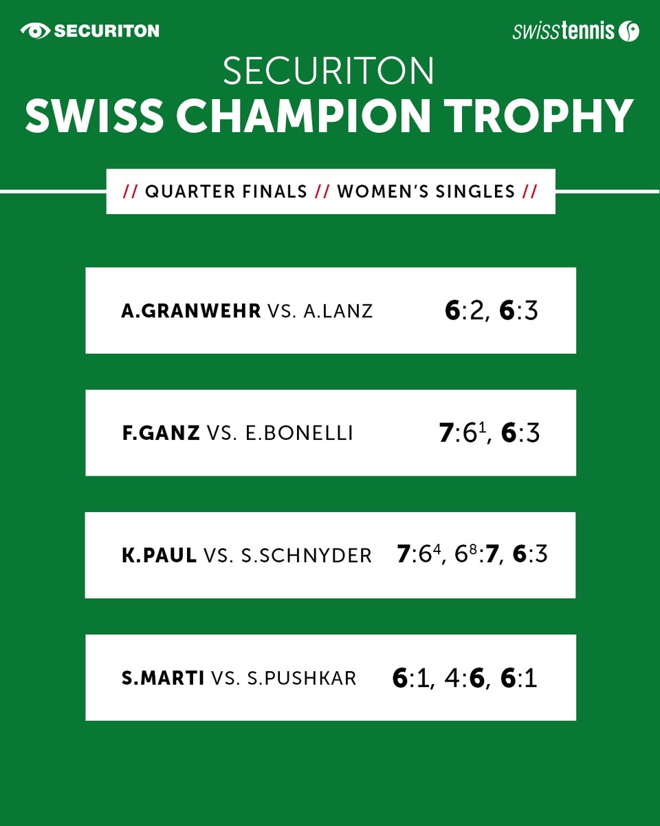 swiss_tennis's tweet photo. Results of the third day at the Securiton Swiss Champion Trophy.🇨🇭🏆

Looking forward to the semi-finals tomorrow!🎾

#swisstennis #swisstennisplayers #switzerland #buildthenextgeneration #SwissChampion https://t.co/SnZlHbr5DJ