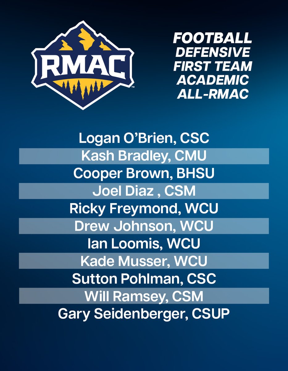 RMAC_SPORTS's tweet photo. 𝗧𝗵𝗲 𝟮𝟬𝟮𝟱 𝗙𝗶𝗿𝘀𝘁 𝗧𝗲𝗮𝗺 𝗔𝗰𝗮𝗱𝗲𝗺𝗶𝗰 𝗔𝗹𝗹-𝗥𝗠𝗔𝗖: 𝗙𝗼𝗼𝘁𝗯𝗮𝗹𝗹
& Academic Honor Roll! 

27 student-athletes representing nine RMAC football institutions received First Team recognition, and they were among 241 Academic Honor Roll honorees! 

Story > https://t.co/utx96wNPXw

#EverythingElevated