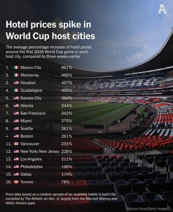 AlvarezMaynez's tweet image. No solo son las boleteras. Los abusos contra los consumidores están fuera de control. 

La Ciudad de México es la que más ha encarecido los precios de los hoteles y Monterrey y Guadalajara ocupan los lugares 2 y 4.

El mundial debe ser una gran oportunidad pero no para el abuso.