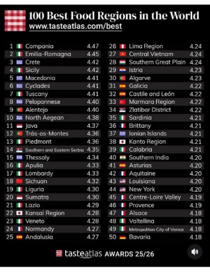 Mauriacca's tweet image. La #Campania e #Napoli sono ancora una volta i vincitori della classifica Best food region in the word” di TasteAtlas.com che ogni anno premia le migliori cucine al mondo.