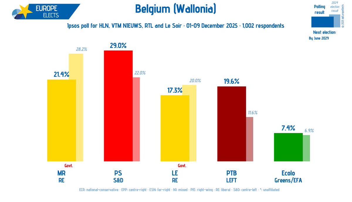 Europe Elects tweet media