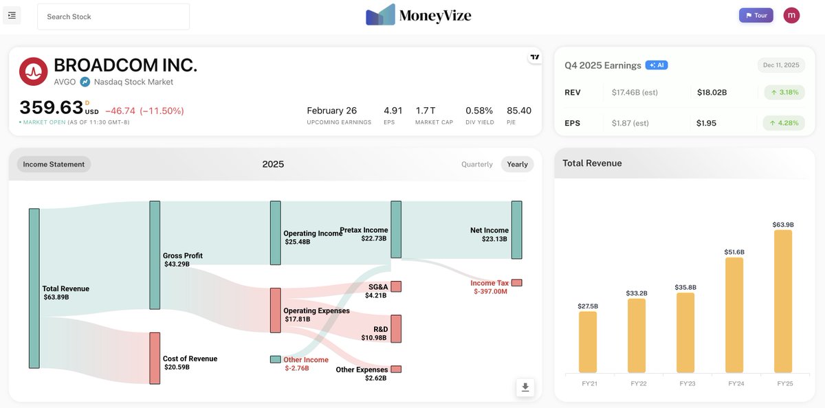 moneyvize_app's tweet photo. $AVGO Q4 and FY'25 Earnings Report from https://t.co/tTTmlEhK5m.

#AVGO Q4 & FY’25 earnings beat estimates and the market reaction has been wild.

#Broadcom reported Q4 revenue of ~$18.02 B, up ~28% YoY, and non-GAAP EPS of $1.95, both beating Wall Street expectations substantially. The company also raised its quarterly dividend by 10% and delivered record FY 2025 revenue of ~$63.9 B with strong free cash flow and earnings growth. AI semiconductor sales were a standout, with revenue up sharply and Broadcom forecasting those products to double year-over-year next quarter to ~$8.2 B. 

The official guidance for Q1 FY’26 calls for ~ $19.1 B in revenue (also above consensus) and adjusted EBITDA around 67% of sales. That paints a picture of continued growth against a backdrop of strong secular demand.

So why did the stock drop more than 11%? 
The short answer is expectations vs reality. 
Even though #Broadcom beat on the quarter and issued solid near-term guidance, investors seemed disappointed by margin commentary and forward outlook tone. Management highlighted that AI system/server revenues carry lower gross margins, and while overall guidance was strong in absolute terms, it didn’t satisfy the super-charged expectations priced into the shares after a massive run to new highs this year. 
There was also some investor consternation that the AI backlog (~$73 B) and customer disclosures weren’t as jaw-dropping as some had hoped, especially given how much the stock had rallied on AI narrative. Analysts saw this as a signal that margins could compress and growth might be a bit slower than the “AI hypergrowth” story implied.

In short, #AVGO delivered strong beats and healthy guidance, but investors punished the stock because the tone around profitability trends and long-term cadence felt more measured than expected. This is a classic case of a beat & guide that was good — just not good enough for a hype-driven market. As always, the numbers look solid, but the stock market looks forward — and that makes a huge difference.

Bull Case:
Broadcom is positioned to benefit from strong AI infrastructure demand, with AI chip revenue expected to double and a multibillion-dollar hyperscaler backlog supporting visibility into 2025. Q1 guidance above consensus indicates continued top-line strength, and recurring software revenue from VMware adds stability. If AI ASIC wins expand and margins stabilize, AVGO could sustain double-digit growth and multiple expansion.

Bear Case:
Rising AI system revenue carries lower margins, creating pressure on gross profitability even as sales grow. Heavy reliance on a small number of hyperscaler customers increases concentration and cyclicality risk. Competition from NVIDIA and AMD in AI silicon and ongoing VMware integration challenges could slow earnings growth, leaving AVGO vulnerable to valuation compression.

Login to https://t.co/tTTmlEhK5m — where you can compare key financials, evaluate forward guidance, spot emerging trends and understand overall business performance in one intuitive dashboard. Make sense of earnings — and invest smarter.
#AVGO #Broadcom #Semiconductors #AIBuildOut #CustomAIChips #HyperScalers #AIInfranstructure #AIValuations #AIPowered #Moneyvize #StocksinFocus #tariffs #inflation #ratecut #EarningsReport #EarningsSeason #Earnings #earningswithmoneyvize #MSFT #AMD #NVDA #GOOGL

Not investment advice.