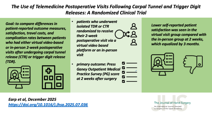 JHandSurg's tweet photo. New #VisualAbstract!
The Use of #Telemedicine Postoperative Visits Following Carpal Tunnel and #TriggerDigitReleases: A Randomized Clinical Trial
@BrighamWomens @harvardmed
#CarpalTunnelRelease #PostoperativeCare #HandSurgery
https://t.co/Defp1grRoS https://t.co/71WheFypW4