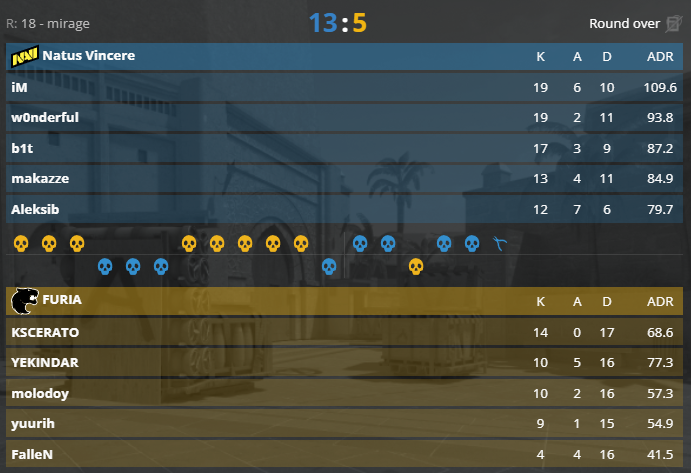 Ferdepre's tweet image. A NAVI vence o primeiro mapa pra cima da FURIA.