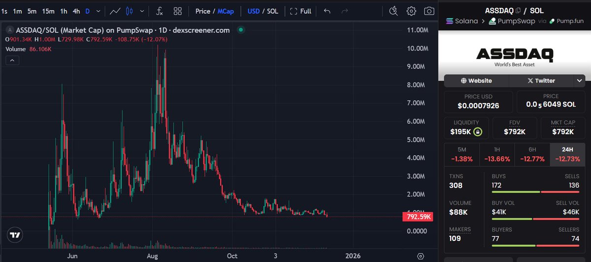justpraeto's tweet photo. Been digging through the "trenches" for $SOL plays that held up well during this shitty month.  

And #ASSDAQ checks quite a few boxes going into Q1.

Price was just ranging in an accumulation range throughout October/November.

DCA is the way to success. You achieve it by doing it. Nothing more. Nothing less.

CA: 7Tx8qTXSakpfaSFjdztPGQ9n2uyT1eUkYz7gYxxopump