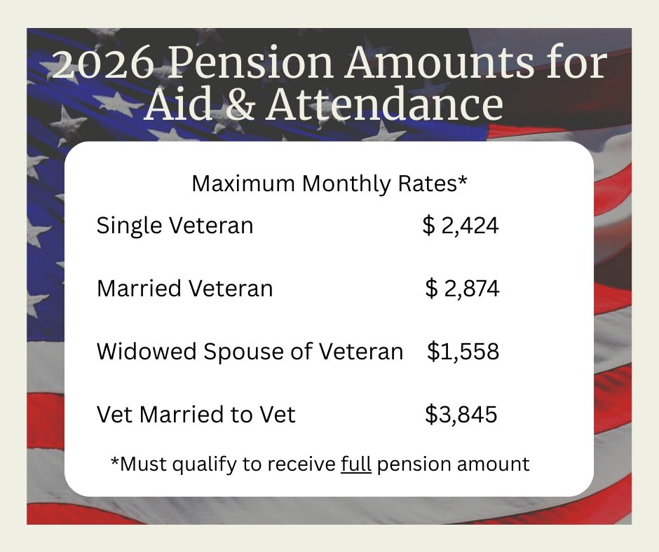 The 2026 VA Non-Service Connected Pension Benefit amounts have been announced! This table shows the amounts for the highest level of benefits, Aid &amp; Attendance. More info available at beckelderlaw.com/elder-law/vete….