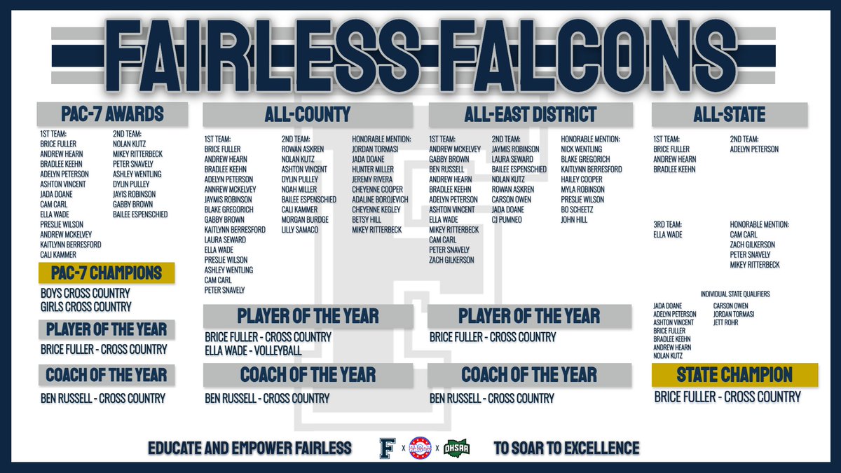 Congratulations to our Fairless Falcons student athletes on an outstanding season! We're so proud of your dedication and excellence. Keep soaring to new heights! #GoFalconsGo #SOAR