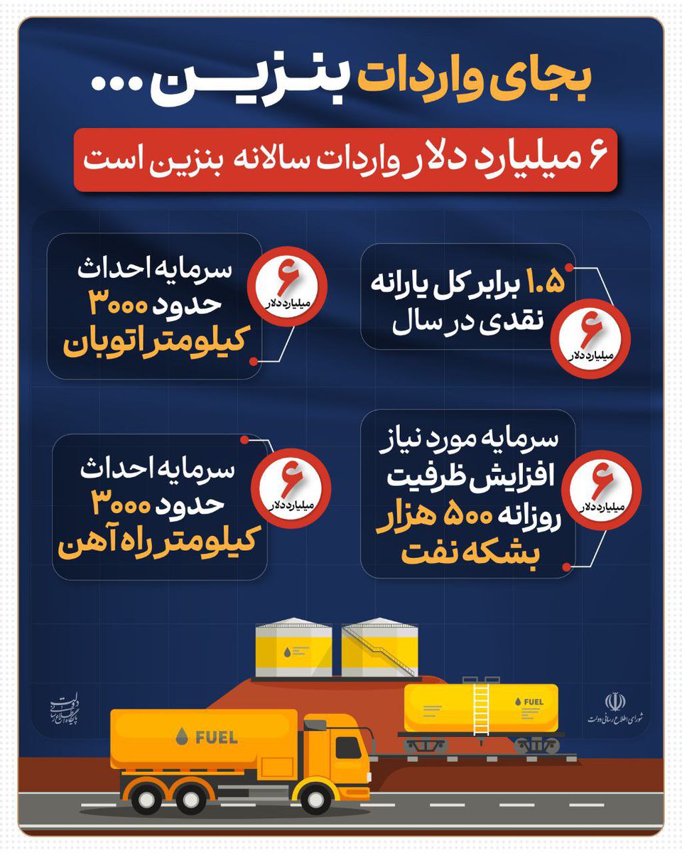 دولت سالانه رقمی درحدود ۶میلیارددلار را به واردات #بنزین اختصاص می‌دهد که معادل یکی ازاین موارد است:
-۱.۵برابر کل یارانه نقدی درسال
-سرمایه لازم برای احداث ۳۰۰۰کیلومتر اتوبان
-سرمایه لازم برای احداث ۳۰۰۰کیلومتر راه‌آهن
-سرمایه لازم برای افزایش ظرفیت تولید روزانه ۵۰۰ هزار بشکه نفت