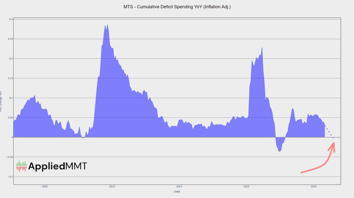 Fiscal support continues to crater. At the current trend fiscal will become a net remover of assets by mid 2026 w/ a recession &amp; market collapse soon to follow.

Turns out something can stop this train... tariffs.