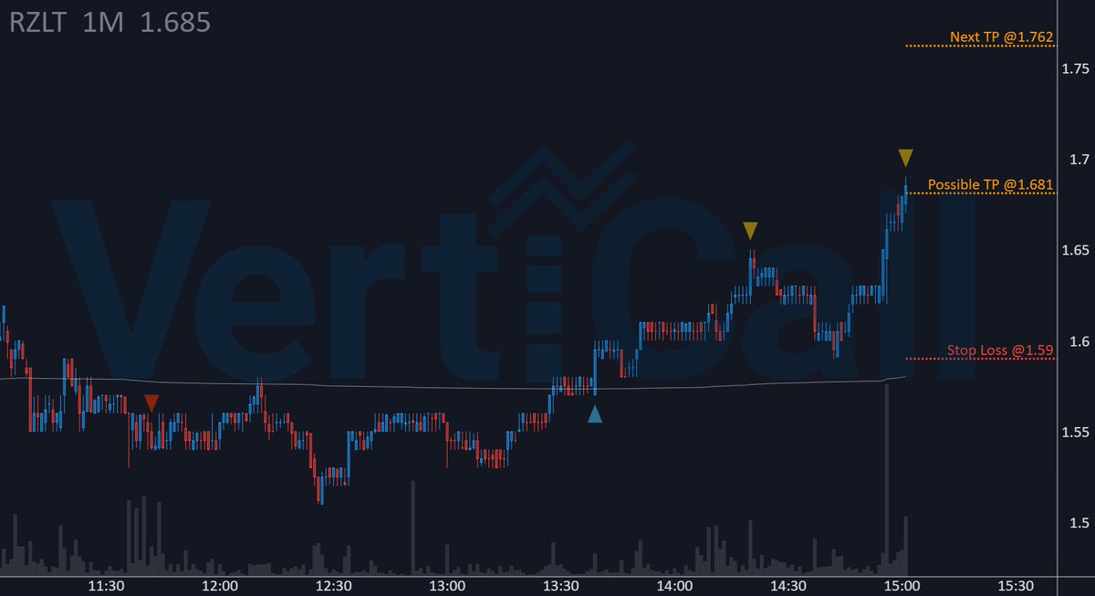 VertiCallAlgo's tweet image. $RZLT ran +9.5% since 🔹algorithm🔹 gave an entry! 🚀

🔹 Price: 1.681
🚀 Float: 27.6M
🔥 Short Float: 1.3 %
🔹 Get the fastest Momentum System: 
discord.verticalltrading.com/stocks

#stockscreener #algorithm