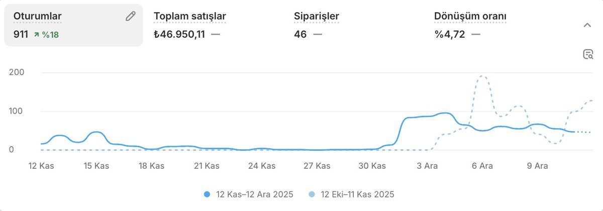 Başlangıç için mükemmel bir dönüşüm oranı bence.