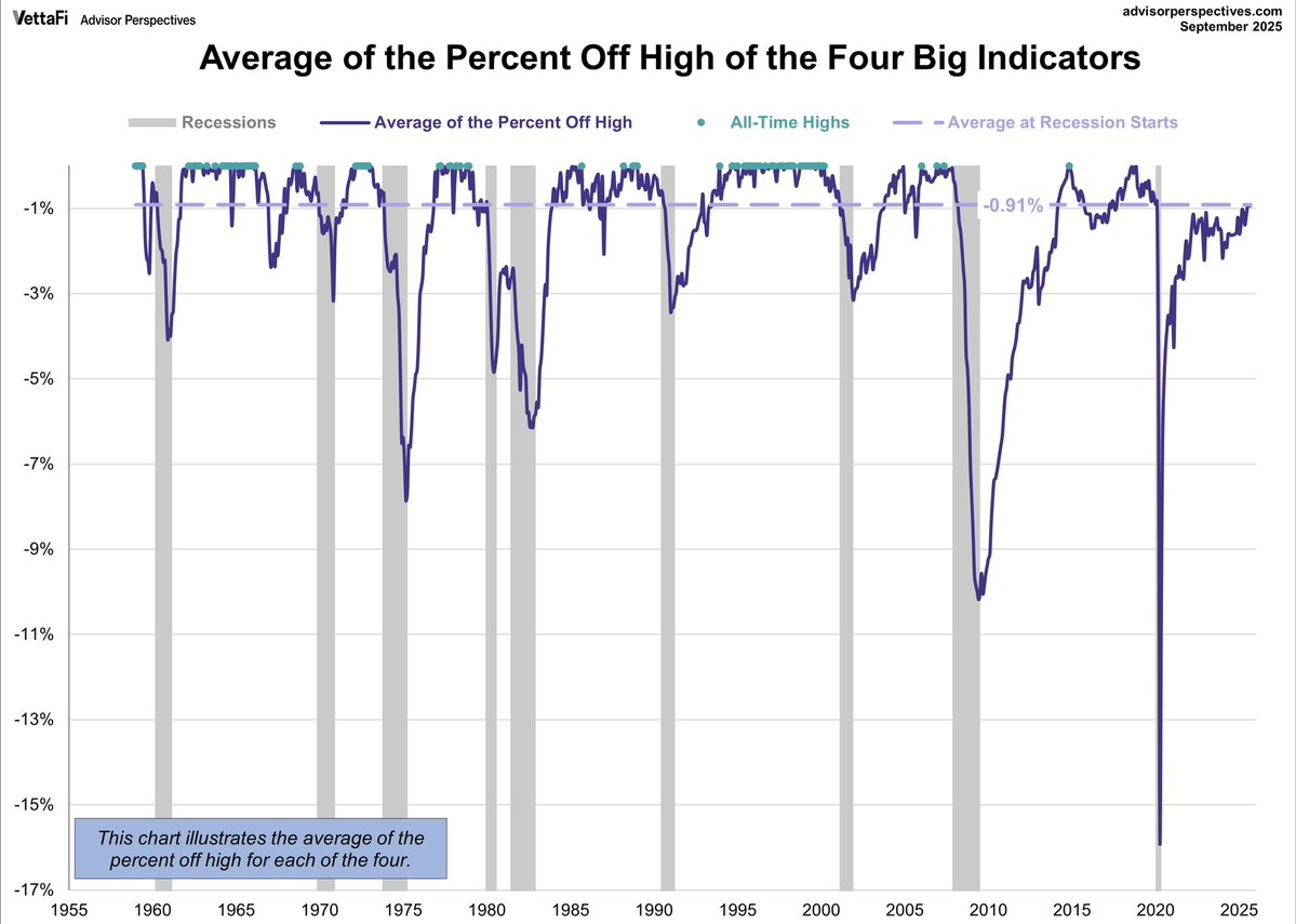 ⚫️RBLOOMBERG: Indicatori economici USA: scostamenti dai massimi e analisi attuale
