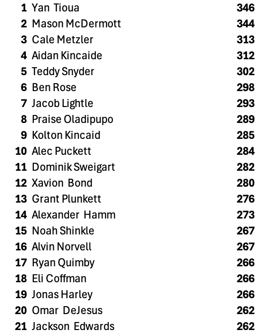 MillerStrength's tweet photo. FINAL LEADERBOARD FOR BOYS BENCH PRESS: Yan holds on to the top spot by 2lbs! We now have 62 boys who can bench press 225lb or more. Great job!!! #NeverDaunted https://t.co/TmaMHzSZMx