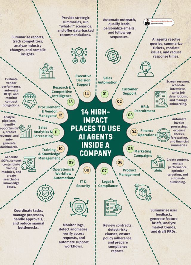 daniellambert07's tweet image. 14 High-Impact Places to Use AI Agents Inside a Company.

#BusinessArchitecture #EnterpriseArchitecture #DigitalTransformation #CIO #Plan #BusinessStrategy #AI #GenerativeAI #GenAI #ArtificialIntelligence #AIAgent