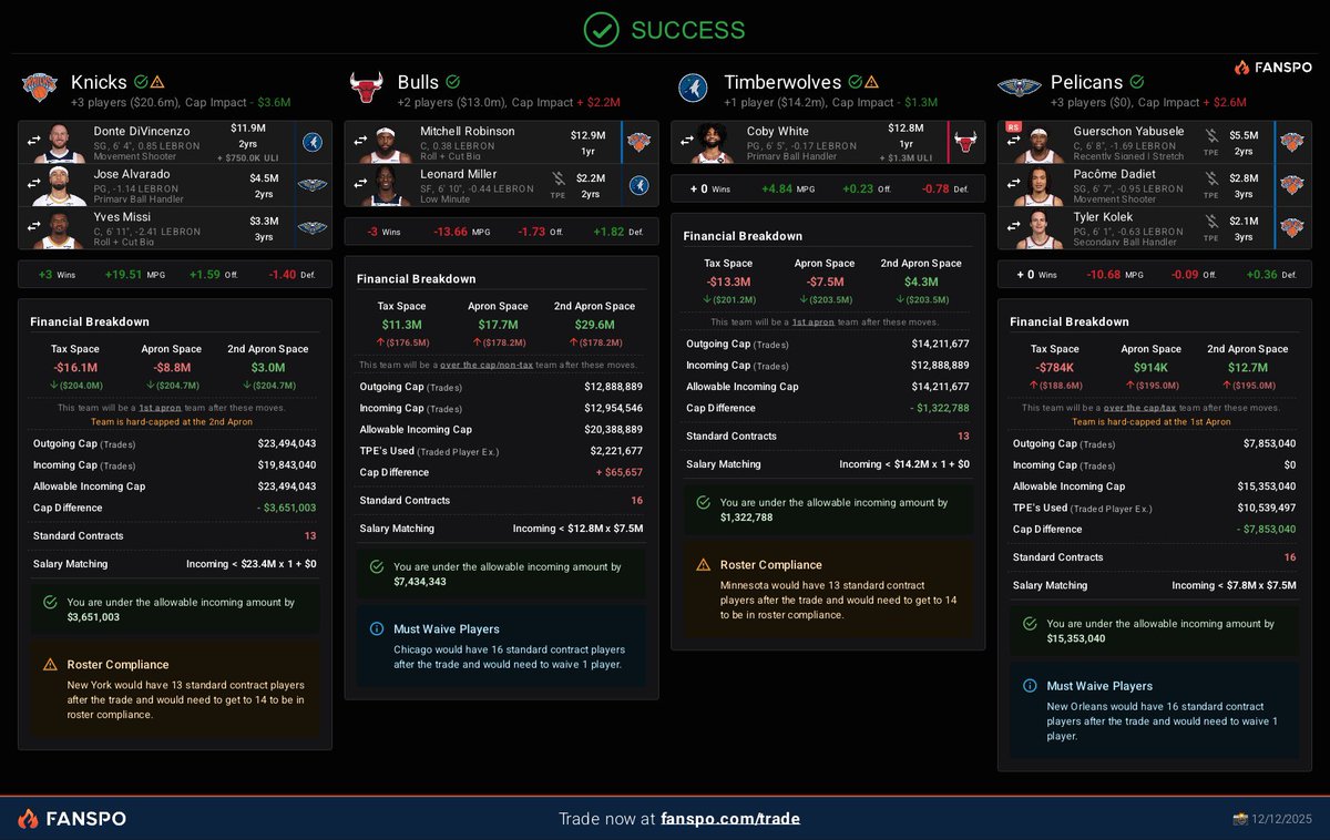 StacksTheGoat4's tweet image. Jb/Jose
Mikal/Deuce/Shamet
Hart/Divo/Clarkson
Og/Diawara
Kat/Missi/Huk