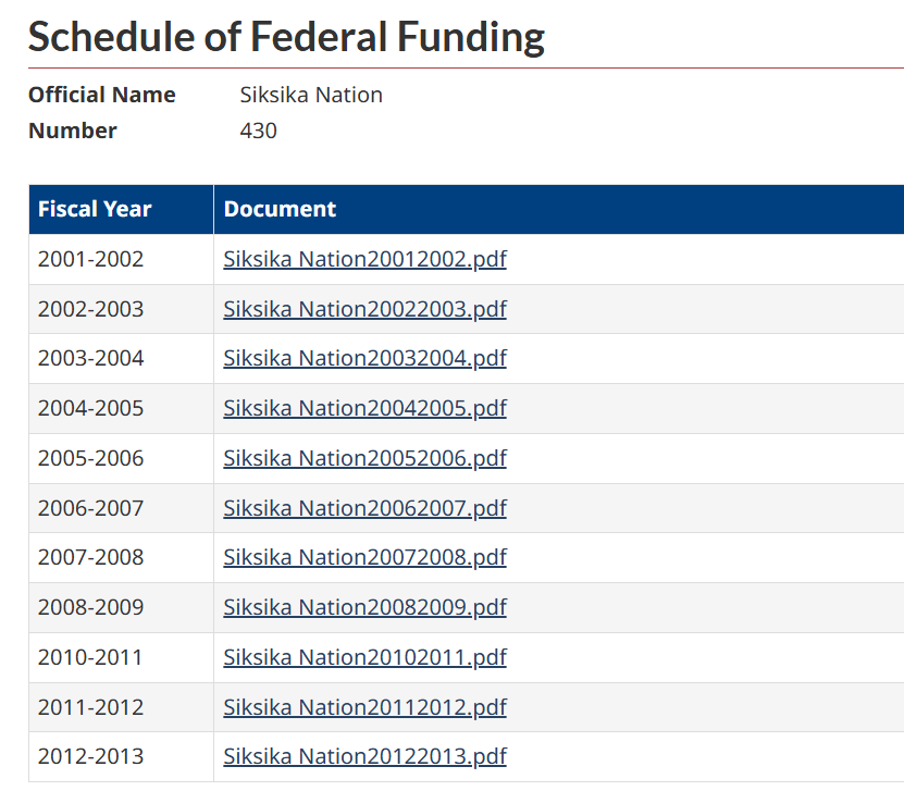 Let's talk about transparency in First Nations reserve finances in Canada.  It's topic that's sparked a lot of debate.  

Back in 2013, the Harper government passed the First Nations Financial Transparency Act (FNFTA), which required chiefs and councils to publicly disclose their