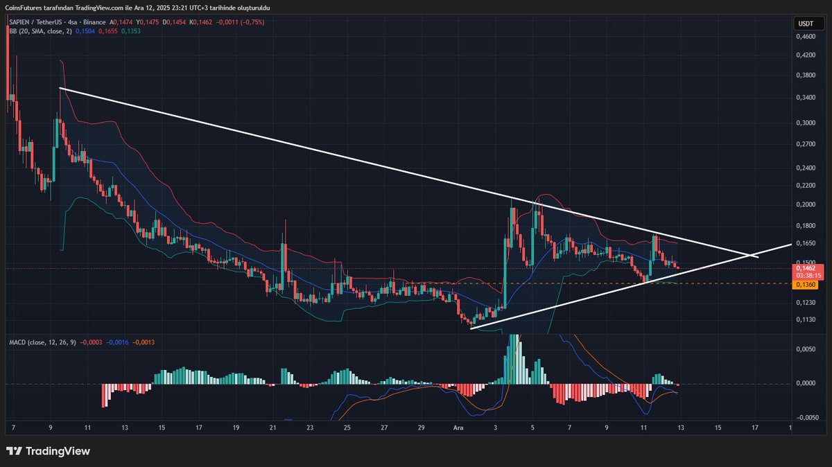 CoinsFutures's tweet image. 🔷 #SAPIEN trend teması gelmek üzere...✅✅

- Ancak üründe yükselen temas sonrası alan aşağıya kırılırsa $0.1360 destek seviyesi olarak çalışabilir

- Şu an için düşen trend kırılımı ürün için daha uygun bir giriş olabilir beklemekte ve takip etmekte fayda var 👍🏼👍🏼
#kripto