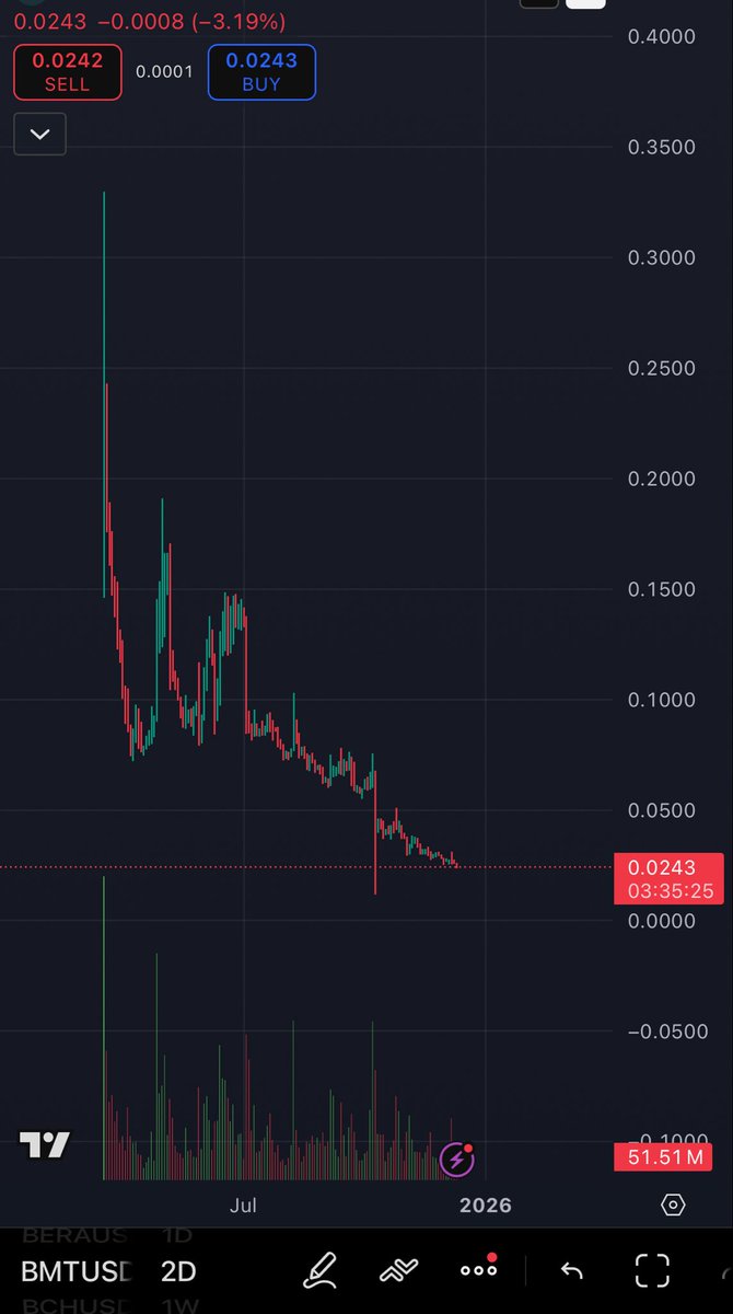 CrashiusClay69's tweet image. Don’t even get me started on Bubble maps token 

Did your chain analysis protect investors?? 

No they still got fucked. Same result. Actually 100x worse. 

Big difference between Brett and Bubble Shit token

Is Brett started at sub 2M market cap and rode up to 2.3B giving the…