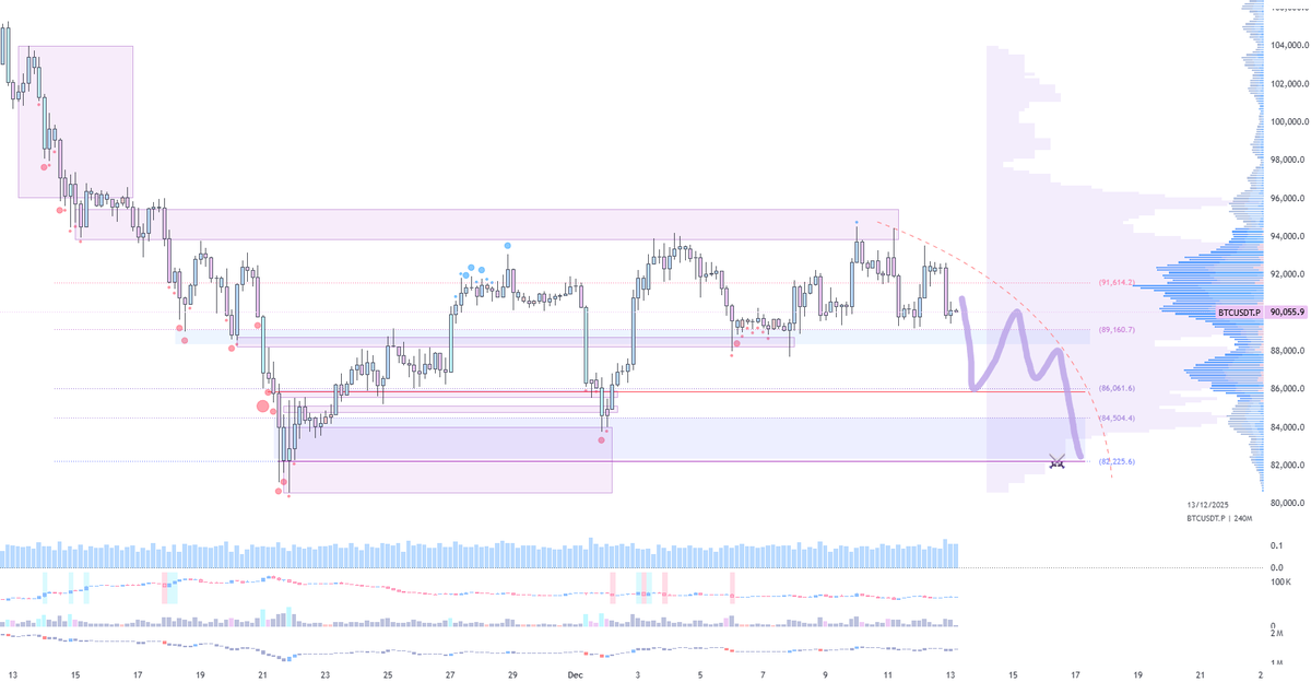 gmgm! up at 5am ☕️

intraday’s been pretty messy this week, so I barely traded, mostly missed the NY session p&amp;d moves

technically we’re still trading at a premium, but it looks pretty saturated now and 90k support likely won’t hold. I was hoping for a sweep of the marginal