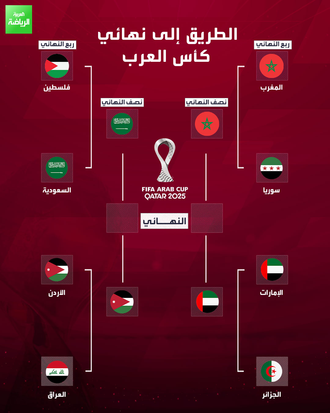 اكتمل المربع الذهبي في كأس العرب 2025 بصعود منتخب الإمارات آخر المتأهلين 