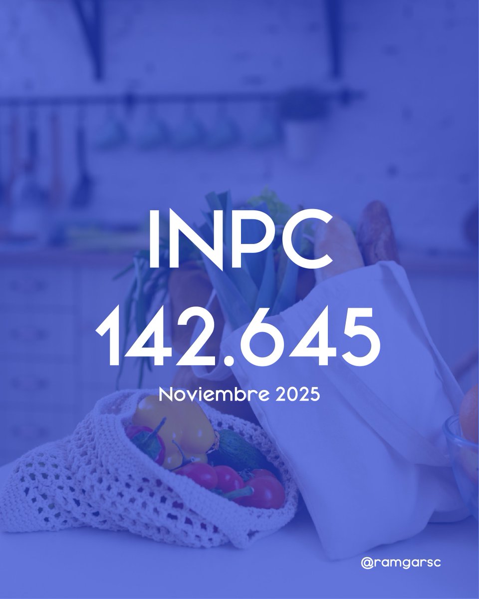 ramgarsc's tweet photo. Con base en la segunda quincena de julio de 2018=100 el Índice Nacional de Precios al Consumidor del mes de noviembre de 2025 es 142.645. Esta cifra representa una variación de 0.66 por ciento respecto del índice correspondiente al mes de octubre de 2025, que fue de 141.708. https://t.co/Iv2vvl8kCI