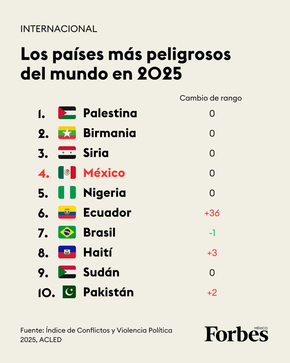 gabysalido's tweet photo. Increíble que #México sea el 4to lugar a nivel mundial, de los países más #peligrosos.
Tristemente nos hemos acostumbrado a vivir entre #extorsiones, #miedo y #amenazas que no nos damos cuenta el espiral de #violencia que tenemos en nuestro día a día. https://t.co/qq9uG49rwz