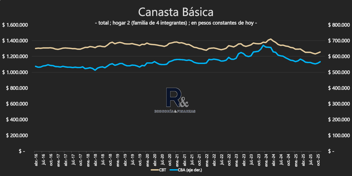 Evolución canasta básica total vs canasta básica alimentaria