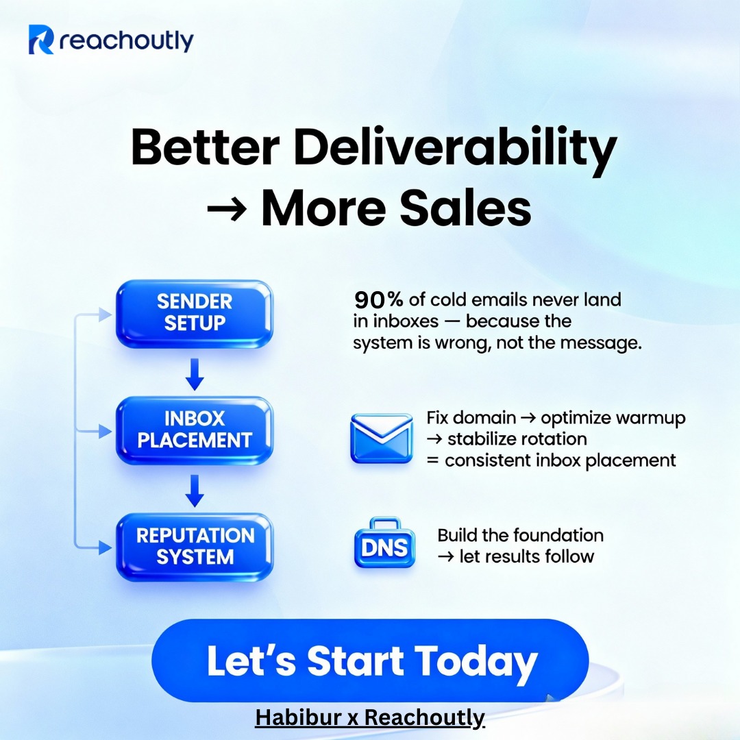 HabibuR_2050's tweet image. Better Deliverability = More Sales
Most cold emails don’t fail because of the copy — they fail because they never reach the inbox.

If your domain setup is weak, your warmup is unstable, or your rotation isn’t optimized…
Your messages get filtered before prospects ever see them.…