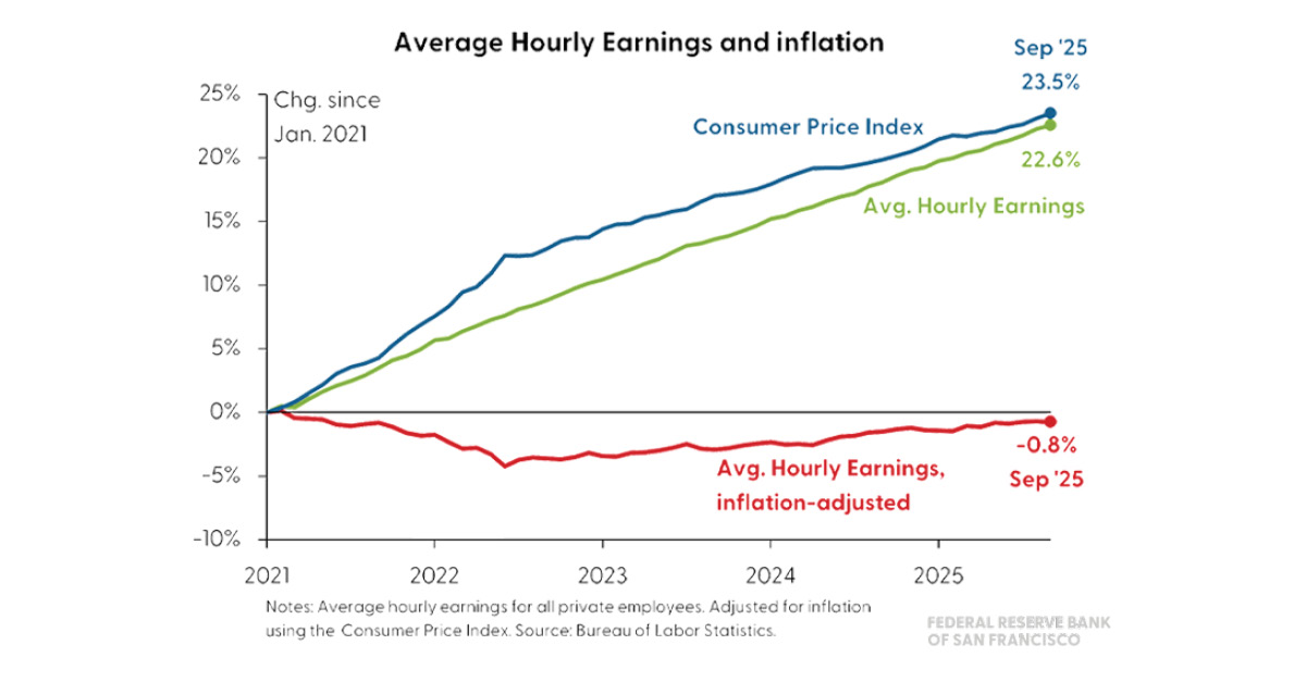Mary C. Daly tweet media