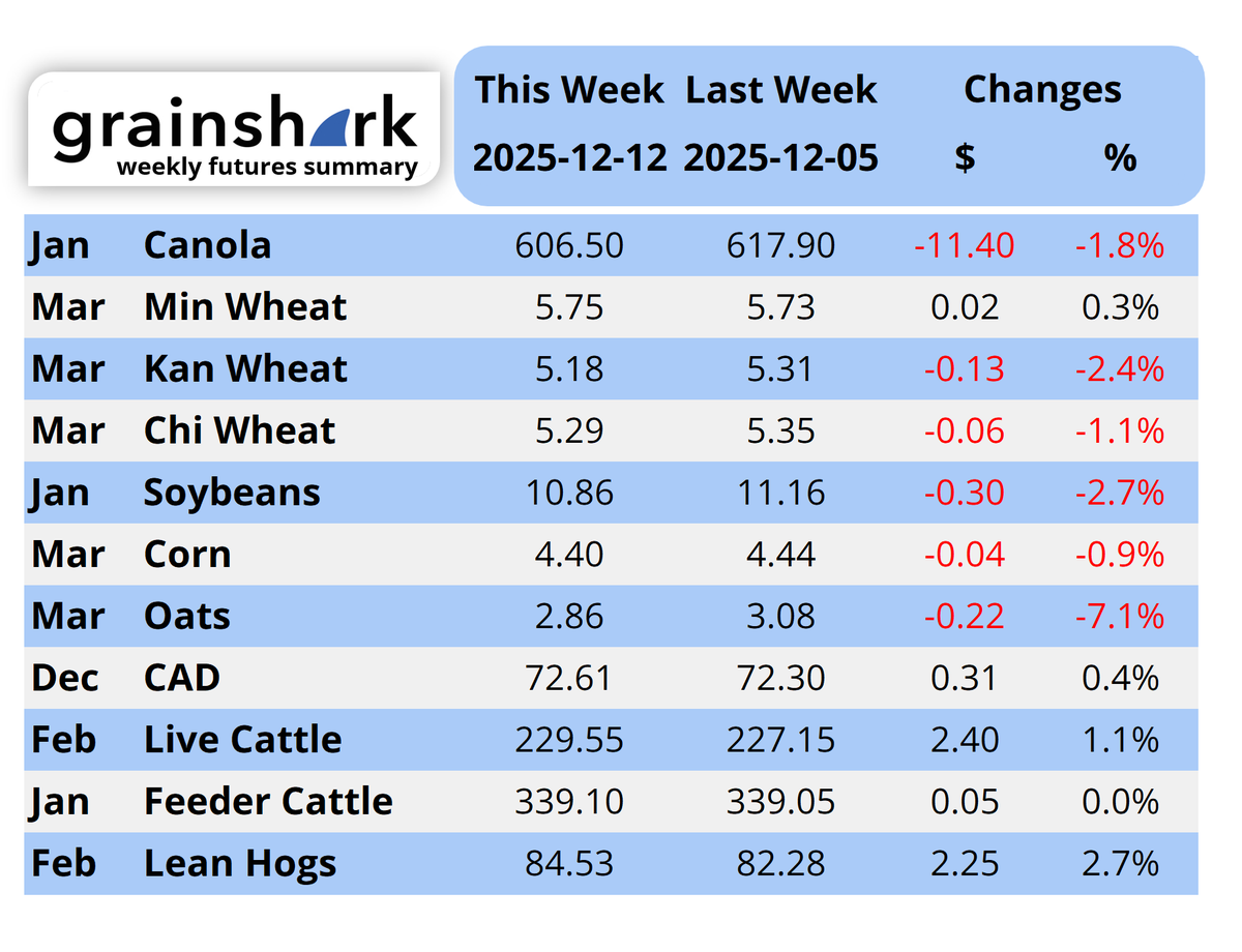 Late settle on Canola. Minny holds on while others fall off into end of week.