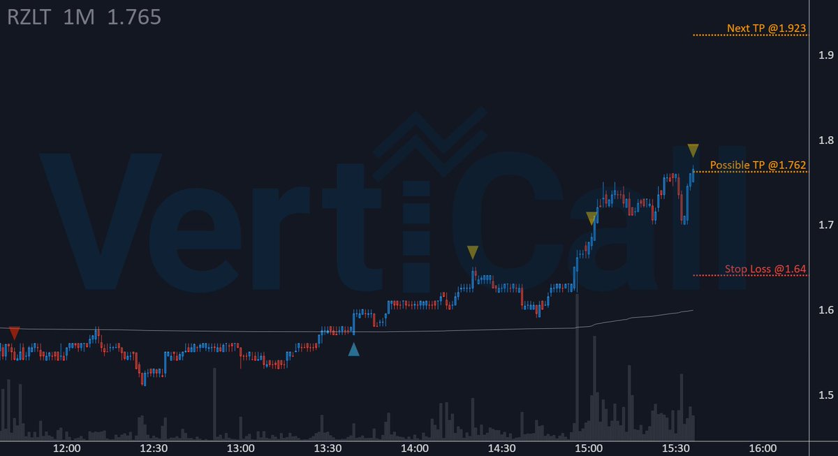 VertiCallAlgo's tweet image. The 🔹algorithm🔹 nailed $RZLT ... +14.8% since entry! 🚀

🔹 Price: 1.762
🚀 Float: 27.6M
🔥 Short Float: 1.3 %
🔹 Get the fastest Momentum System: 
discord.verticalltrading.com/stocks

#smallcaps #algorithm
