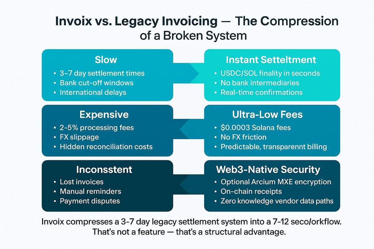 $Invoix could be <a href="/stripe/">Stripe</a>  + Workday + <a href="/USDC/">USDC</a> settlement… rebuilt natively on <a href="/solana/">Solana</a> .” 
Hmmmmmm>>..
A million-dollar problem. A serious builder. Sub 100K shitter
1. THE PROBLEM: LEGACY B2B PAYMENTS ARE A CRIME AGAINST EFFICIENCY

Every business on earth suffers the same pain: