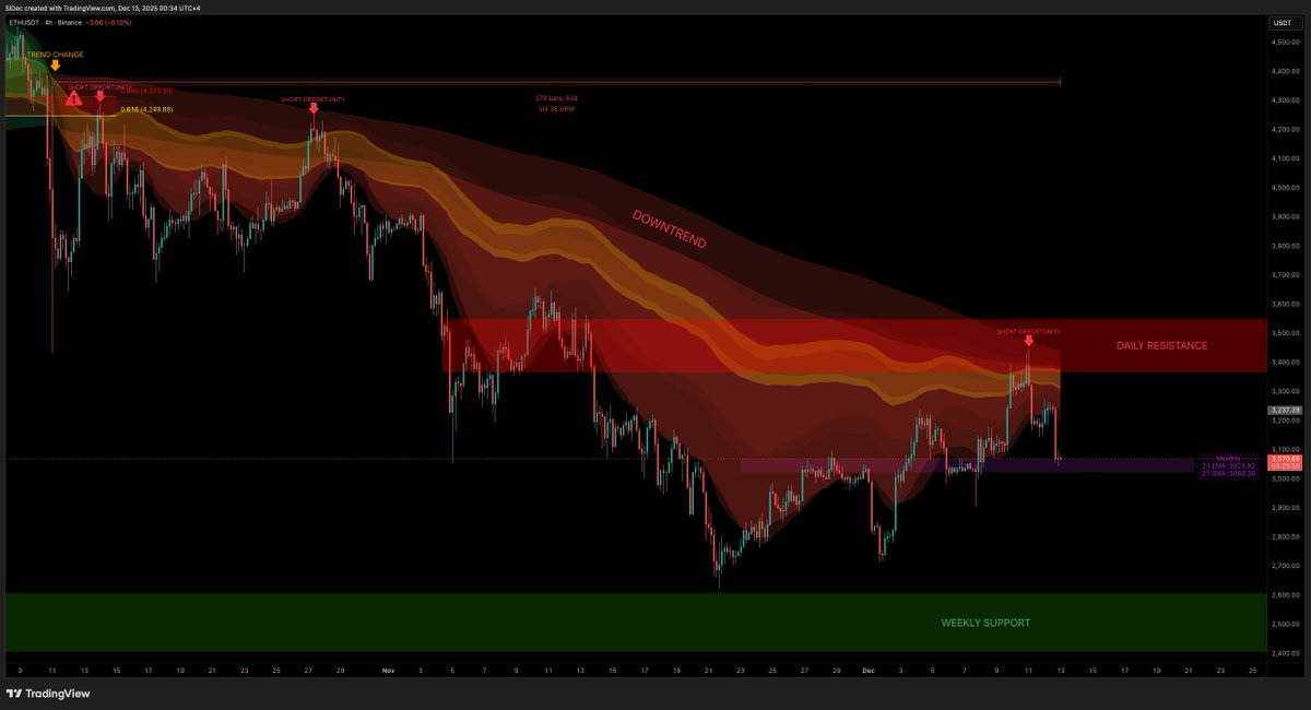 #ETH is still in a downtrend, 63 days deep since the trend flipped and the chart keeps reminding who's in control =) Trading between daily resistance (3.5K) and weekly support (2.5K), every push into the cloud edge gives another short. Now back at 21 MA monthly support.