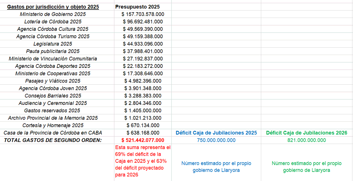 🚨Déficit de la Caja de Jubilaciones de Córdoba???

👀 A ver las pelotudeces en que gastó Llaryora en 2025...

💀El 69% del monto del déficit previsional del año corriente se fue en gastos -mínimamente- más que ajustables, cuando no susceptibles de ser reducido a cero pesos.